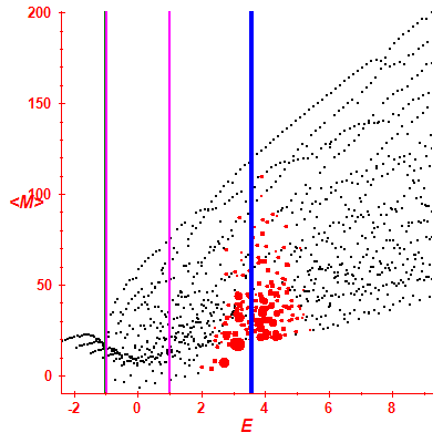Peres lattice <M>